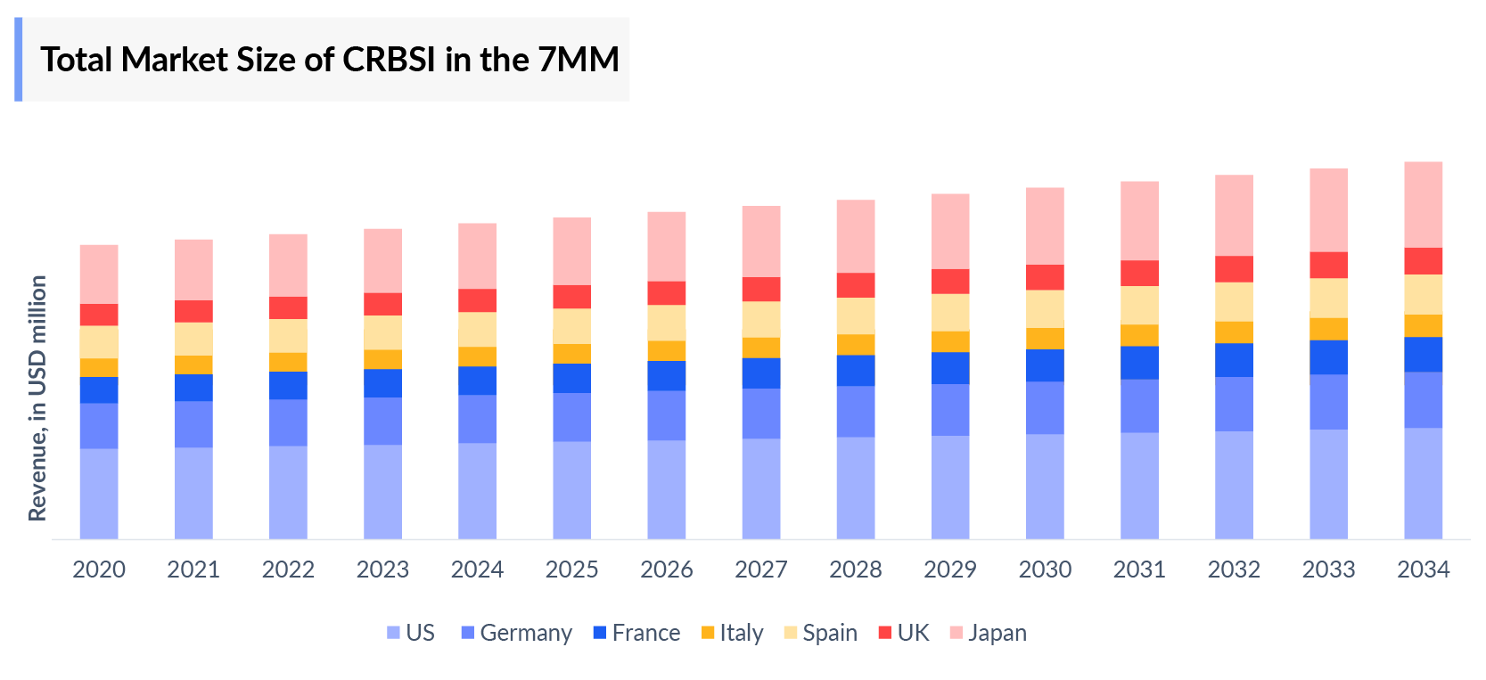 Total Market Size of CRBSI in the 7MM